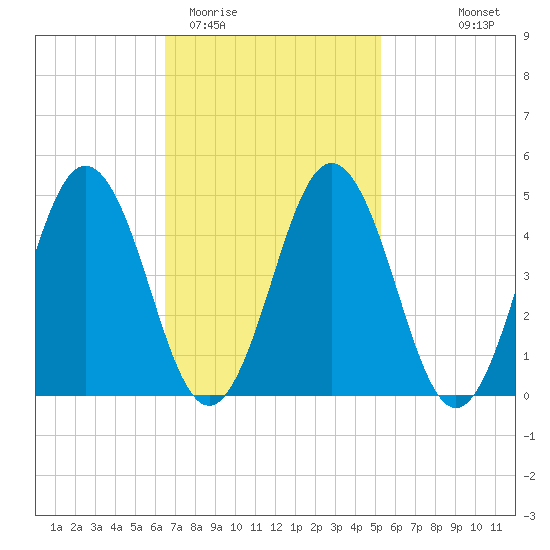 Sturgeon Island tide chart for Friday, February 20, 2026