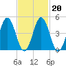 Sturgeon Island tide chart for Friday, February 20, 2026