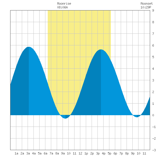 Sturgeon Island tide chart for Saturday, February 21, 2026