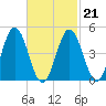Sturgeon Island tide chart for Saturday, February 21, 2026