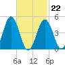 Sturgeon Island tide chart for Sunday, February 22, 2026