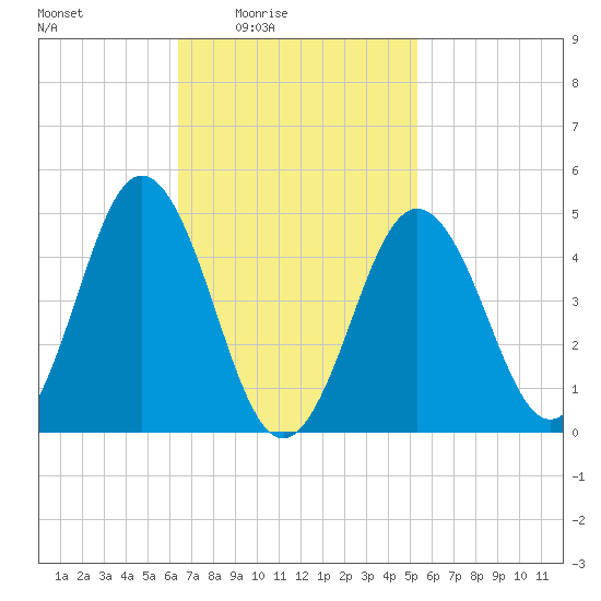 Sturgeon Island tide chart for Monday, February 23, 2026