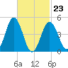 Sturgeon Island tide chart for Monday, February 23, 2026