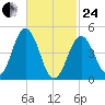 Sturgeon Island tide chart for Tuesday, February 24, 2026