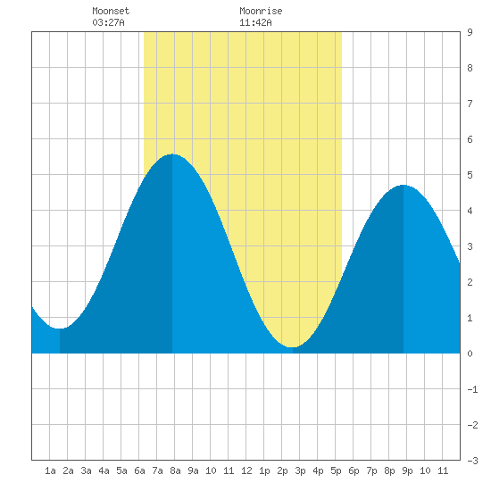 Sturgeon Island tide chart for Thursday, February 26, 2026