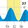 Sturgeon Island tide chart for Friday, February 27, 2026