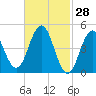 Sturgeon Island tide chart for Saturday, February 28, 2026