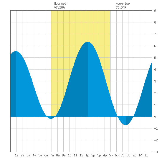 Sturgeon Island tide chart for Monday, February 2, 2026