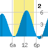 Sturgeon Island tide chart for Monday, February 2, 2026
