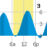 Sturgeon Island tide chart for Tuesday, February 3, 2026