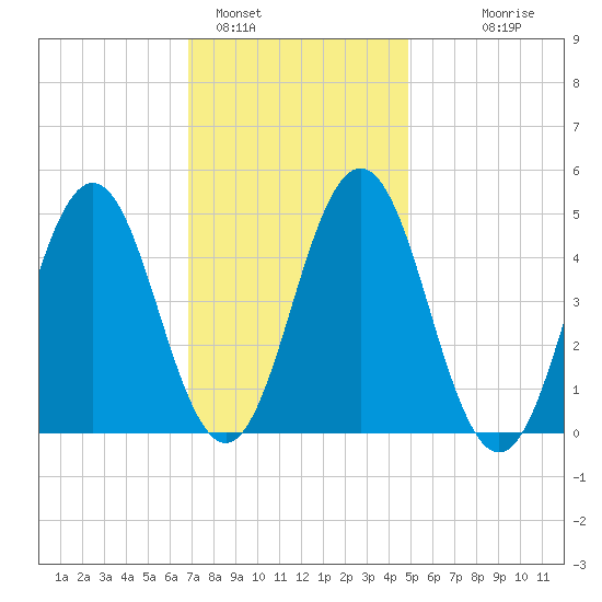 Sturgeon Island tide chart for Wednesday, February 4, 2026