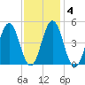 Sturgeon Island tide chart for Wednesday, February 4, 2026