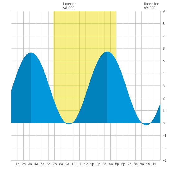 Sturgeon Island tide chart for Thursday, February 5, 2026