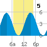 Sturgeon Island tide chart for Thursday, February 5, 2026