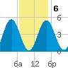 Sturgeon Island tide chart for Friday, February 6, 2026
