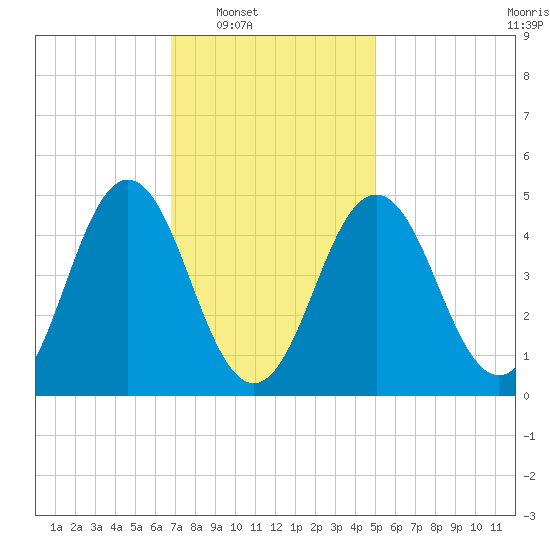 Sturgeon Island tide chart for Saturday, February 7, 2026