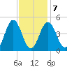 Sturgeon Island tide chart for Saturday, February 7, 2026