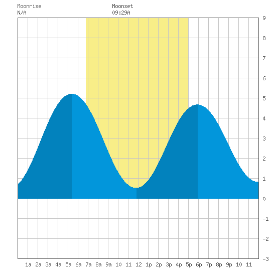 Sturgeon Island tide chart for Sunday, February 8, 2026