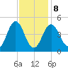 Sturgeon Island tide chart for Sunday, February 8, 2026