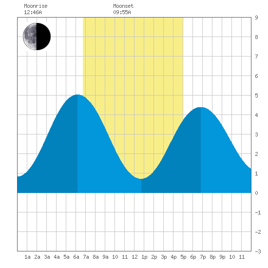 Sturgeon Island tide chart for Monday, February 9, 2026