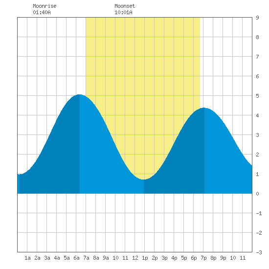 Sturgeon Island tide chart for Tuesday, March 10, 2026