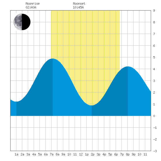 Sturgeon Island tide chart for Wednesday, March 11, 2026
