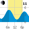 Sturgeon Island tide chart for Wednesday, March 11, 2026