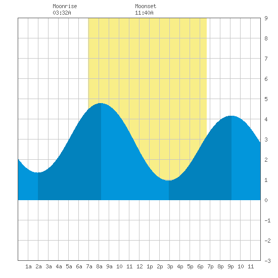 Sturgeon Island tide chart for Thursday, March 12, 2026
