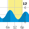 Sturgeon Island tide chart for Thursday, March 12, 2026