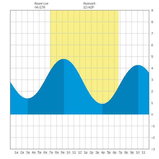 Sturgeon Island tide chart for Friday, March 13, 2026