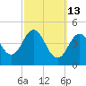 Sturgeon Island tide chart for Friday, March 13, 2026