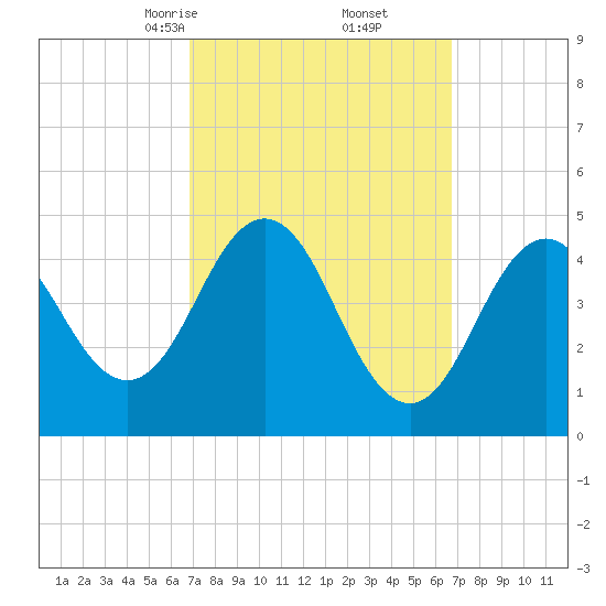 Sturgeon Island tide chart for Saturday, March 14, 2026