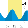 Sturgeon Island tide chart for Saturday, March 14, 2026