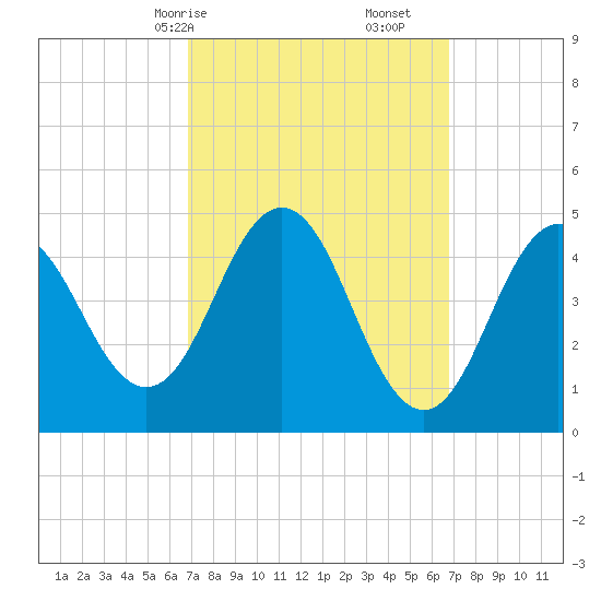 Sturgeon Island tide chart for Sunday, March 15, 2026