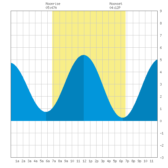 Sturgeon Island tide chart for Monday, March 16, 2026