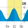 Sturgeon Island tide chart for Monday, March 16, 2026