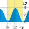 Sturgeon Island tide chart for Tuesday, March 17, 2026