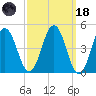Sturgeon Island tide chart for Wednesday, March 18, 2026