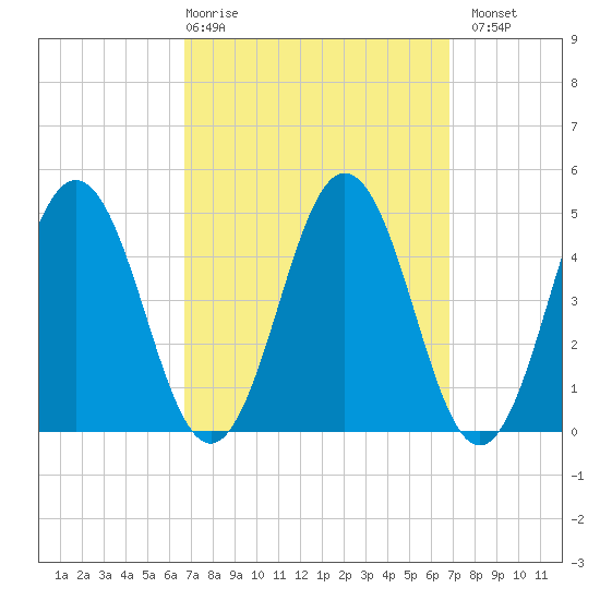Sturgeon Island tide chart for Thursday, March 19, 2026