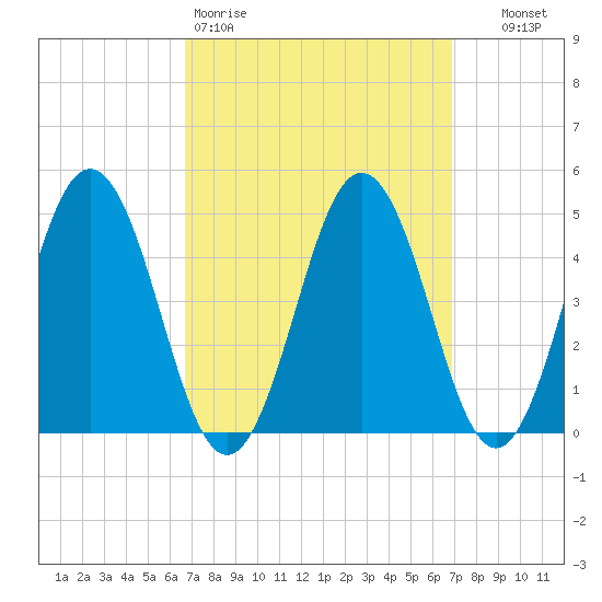 Sturgeon Island tide chart for Friday, March 20, 2026