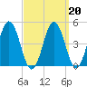 Sturgeon Island tide chart for Friday, March 20, 2026
