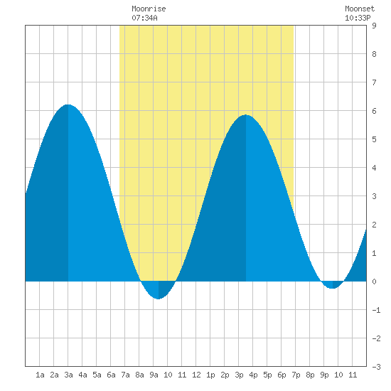 Sturgeon Island tide chart for Saturday, March 21, 2026