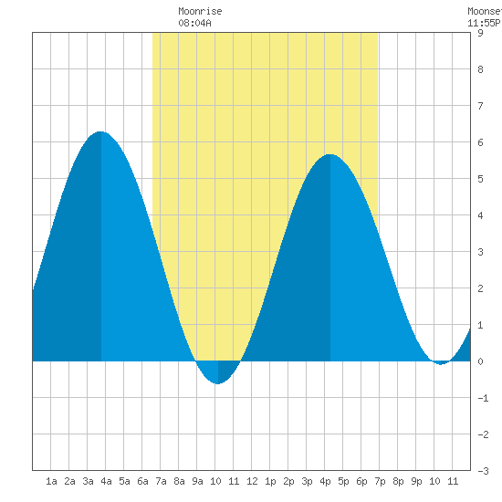 Sturgeon Island tide chart for Sunday, March 22, 2026