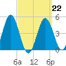 Sturgeon Island tide chart for Sunday, March 22, 2026