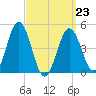 Sturgeon Island tide chart for Monday, March 23, 2026