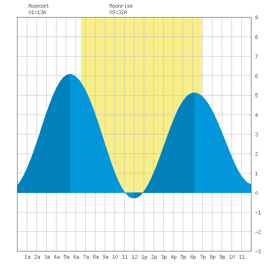 Sturgeon Island tide chart for Tuesday, March 24, 2026