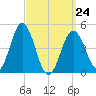 Sturgeon Island tide chart for Tuesday, March 24, 2026