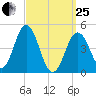 Sturgeon Island tide chart for Wednesday, March 25, 2026