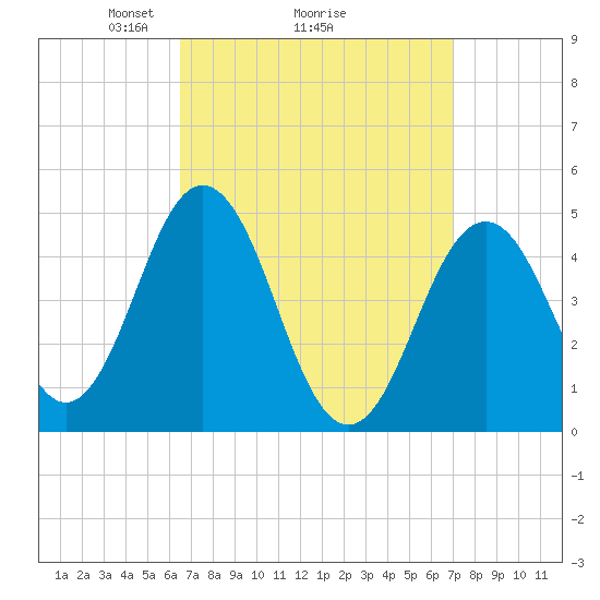 Sturgeon Island tide chart for Thursday, March 26, 2026