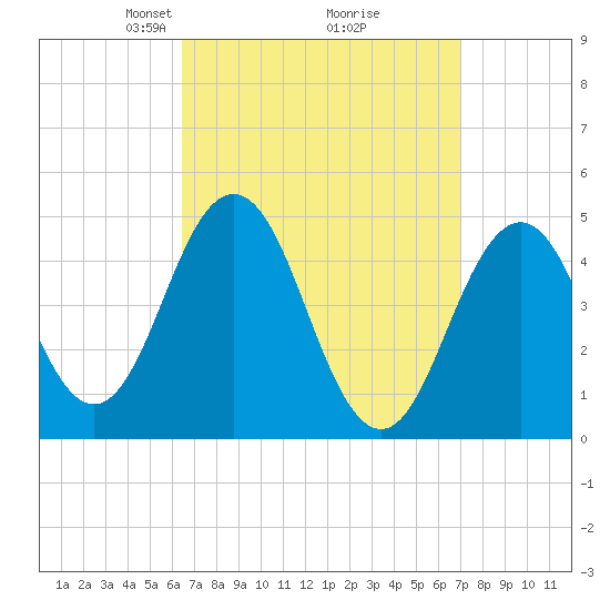 Sturgeon Island tide chart for Friday, March 27, 2026